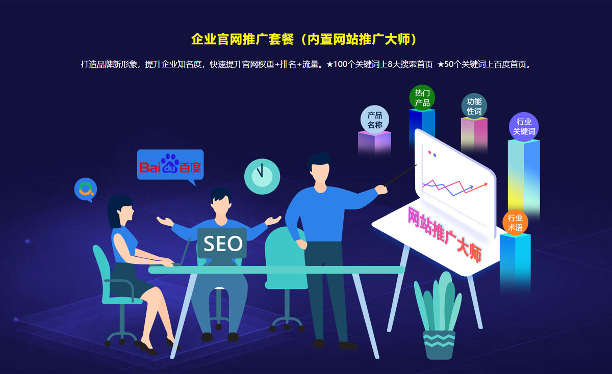 企业官网推广套餐：内置网站推广大师，打造品牌新形象，提升企业知名度，快速提升官网权重+排名+流量。★100个关键词上8大搜索首页  ★50个关键词上百度首页。